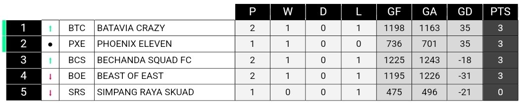 3 poin pertama di perjalanan <a href="/LigaBRFI/">Battle Royale FPL Indonesia</a> cup musim ini. Ketat sampai akhirnya VdV memastikan kemenangan buat #BTC. 

#1 Grup H sementara dengan keunggulan GD. Tapi perjalanan masih panjang, we go again!
#GoBTC