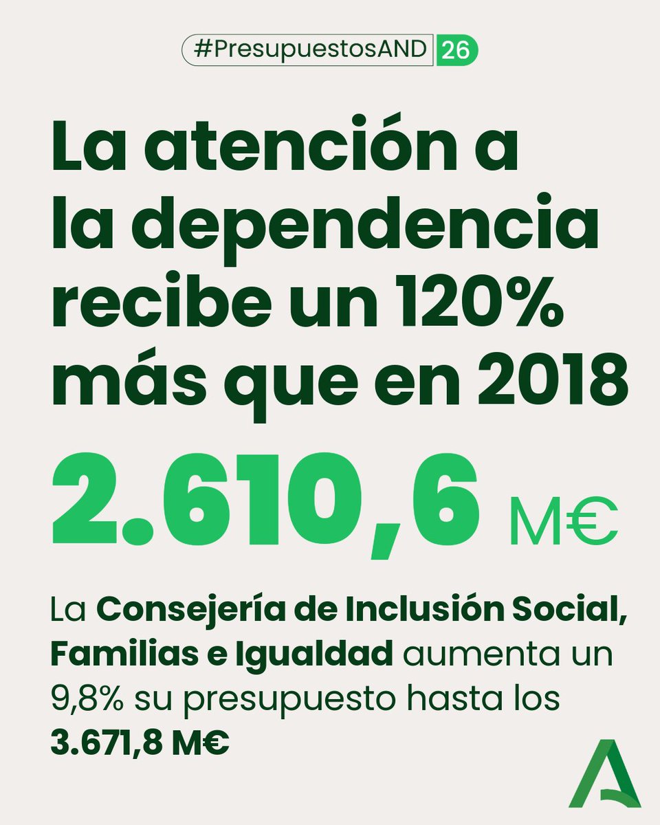 📡<a href="/CarolinaEspanaR/">Carolina España</a>: La atención a la dependencia es una de las grandes prioridades de los #PresupuestosAND26.

El presupuesto de <a href="/IgualdadAND/">Inclusión Social, Juventud, Familias e Igualdad</a> es de 3.671,8 M€ y el de Dependencia es de 2.610 M€.

Desde que Juanma Moreno es presidente la Dependencia ha aumentado un 120%.