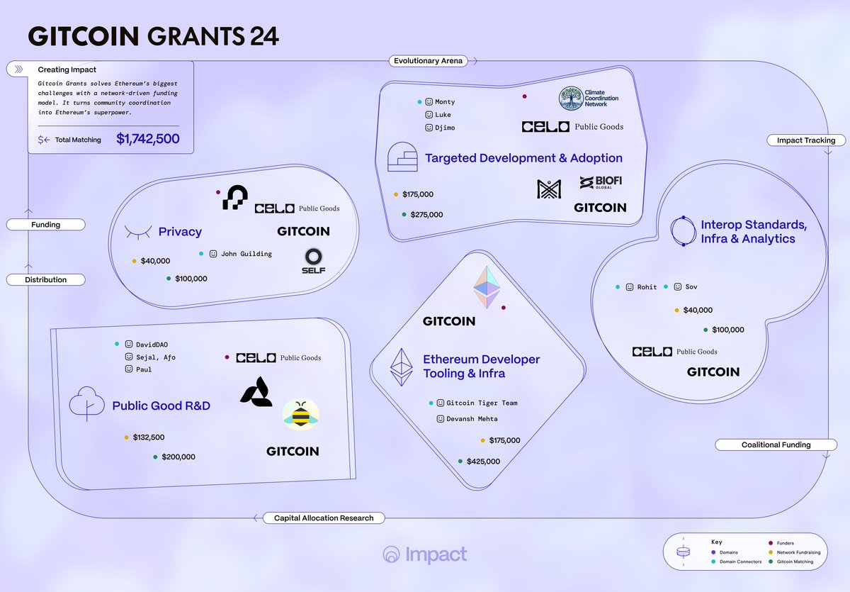 gitcoin's tweet image. Builders build.

Funders fund.

#GG24 connects them - intentionally.

This map is the matching point:
Where community needs meet capital, and where Ethereum’s future gets real support.

Re-sharing for anyone who missed the why behind the what 👇

👉 grants.gitcoin.co