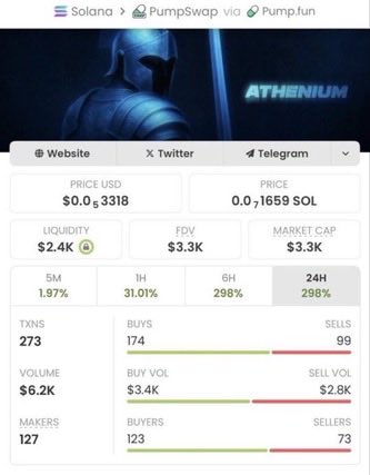 NotYourExit_'s tweet photo. 💥 $ATHENIUM ripped from $3.3K → $463K — a massive 140x run! 🚀🔥
Real alpha, no hype. Early birds eat big. 💎📈
#ATHENIUM #Solana #AlphaCalls #CryptoGains
CA: 5YrQKMLsDSKCQPNZmjWVyVkncQh46JG1K6XGsrE9UgS8 https://t.co/dNJ7FW5oCB