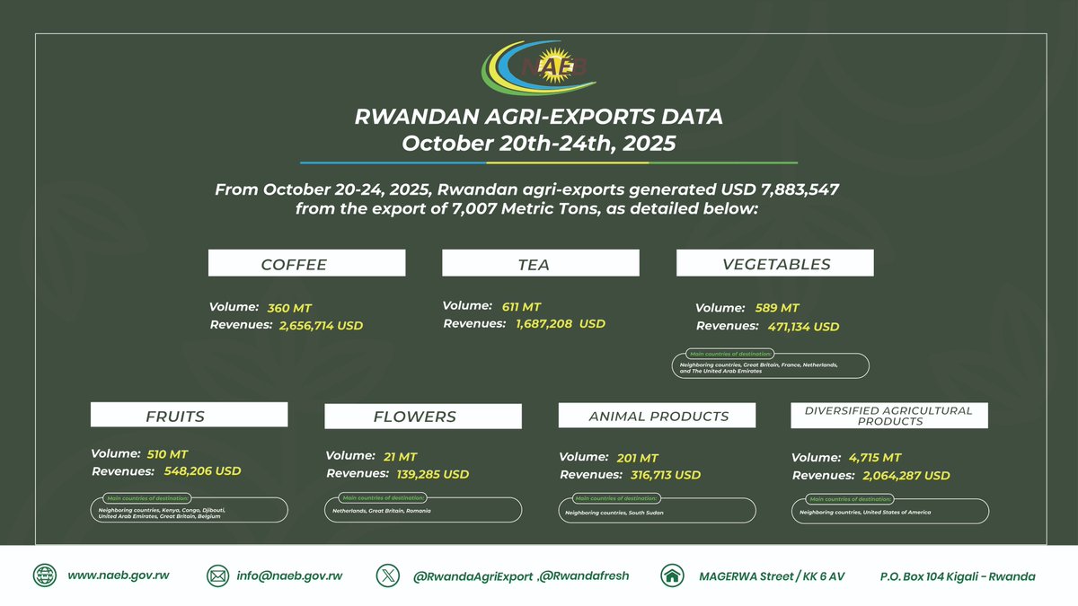 RwandAgriExport's tweet photo. 🇷🇼 Rwanda’s Agri-Exports Weekly Updates 📈

Last week (October 20–24, 2025), Rwanda’s agricultural exports generated USD 7.88 million from 7,007 metric tons of products — including coffee, tea, horticulture, animal products, and more — shipped to regional, continental, and global markets.
Rwanda’s quality produce continues to make its mark worldwide 🌍✨

Check out the details below and stay tuned for more updates!