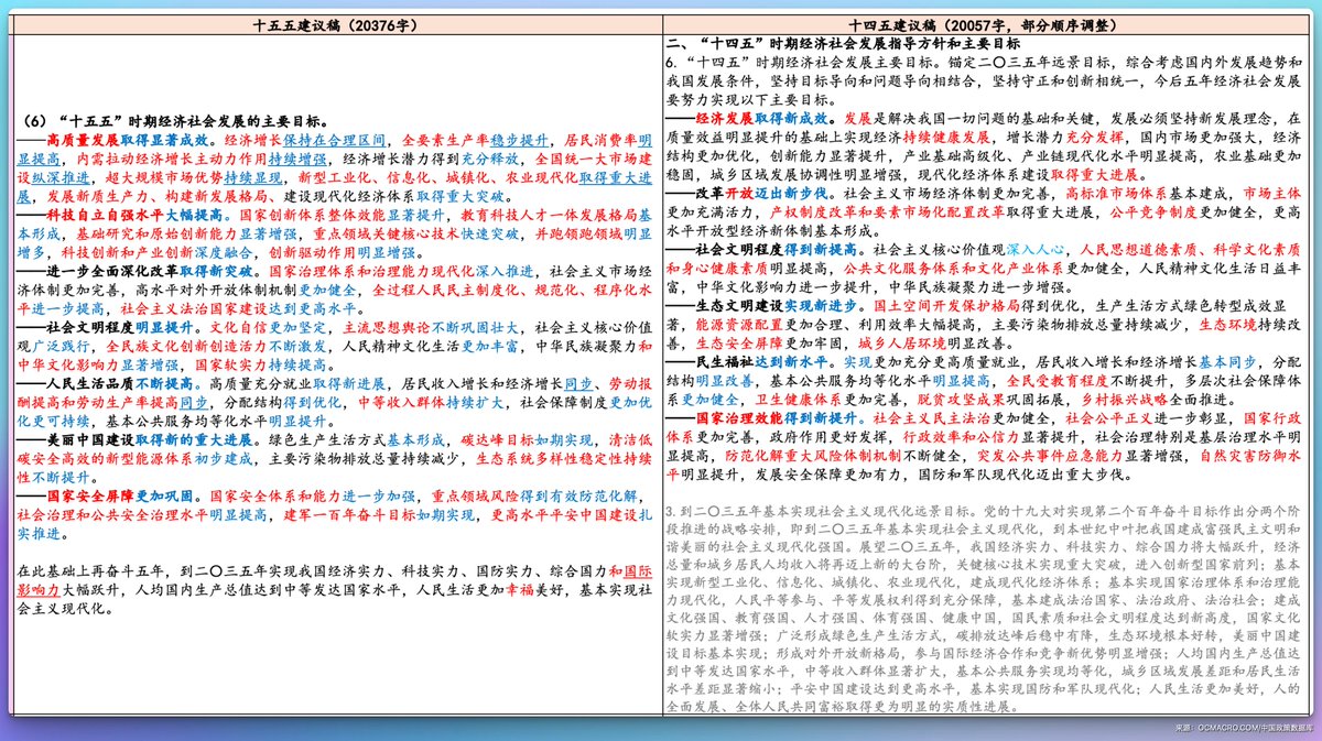 MacroMargin's tweet photo. 四十五五的《建议》稿，最大的看头就是目标这一段，其他都是围绕这段展开：

1、经济发展：发展→高质量发展。

更加注重稳增长：“持续健康发展”→“增长保持在合理区间”

新增全要素生产率目标，量化新质生产力；

新增消费率、内需拉动等目标，这是供需再平衡、做强“内循环”的量化目标；

“四化”目标中，优先级次序很明显：新型工业化＞信息化＞城镇化＞农业现代化；

2、新增“科技自立自强”目标，要求“大幅提高”，并进一步量化为几个子目标(见图)

3、改革目标，
放在首位的是“国家治理”，市场经济体制退而其次，更加强调政府有形之手，而非市场无形之手，这和三中全会定调是一致的。

4、社会文明目标，
“文化自信”放在了首位，其次是“主流思想舆论”(俗称“正能量”)，然后也新增了“文化创新创造活力”，以及“文化影响力”目标。

5、民生目标，

首先，民生目标的总体定调比较底，仅是“不断提高”，其他目标基本都有“明显”、“显著”、“大幅”等定性词。

其次，对于居民收入和经济增长的匹配，定调比较积极，去掉了“基本”一词，意味着收入增长要追赶经济增长，直至二者“匹配”。

同时，新增了劳动报酬和劳动生产率匹配的目标，
这个目标应该是蔡昉等人极力建议的，主要避免如AI等新质生产力发展过快，对劳动力市场的破坏。若新质生产力发展过快，就业岗位的淘汰可能大幅快于新增就业，从而劳动报酬增长可能大幅落后于生产率增长，可能导致新质生产力越火热，人民生活越困难的割裂局面。

然后，对于“分配”的目标，定调较低，仅仅是“得到优化”，而十四五都是“明显改善”，难道说已经明显改善了吗？但同时新增了“中等收入群体”的目标，要求“持续扩大”。

最后，对于社保目标，定调的是“更加优化更可持续”，这和民生定调“尽力而为、量力而行”是一样的，依然是很保守的定调。

6、美丽中国目标，最重要的子目标，除了碳达峰，就是“新型能源体系”，这也是自立自强的重点。

7、新增了“国家安全”目标，防风险优先级更高，如重点领域风险，社会稳定风险等等。这些之前简报前瞻中就聊过，就不再赘述。

8、2035远景目标又正式迎来更新，新增了“国际影响力”目标，人民生活新增“幸福”。

从公报和建议稿来看，此前简报对十五五的基本预期几乎都正确。更多是对一些细节的确认以及分析了，会在本周简报中展开