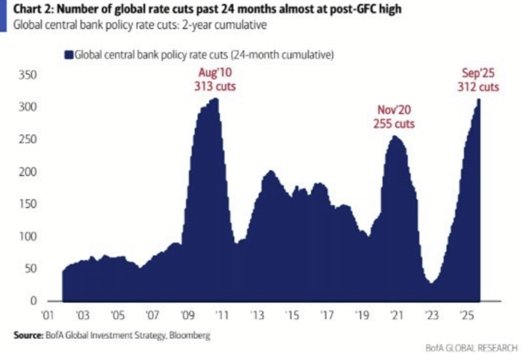 This week marks one of the most pivotal periods for global markets in 2025 - multiple high-impact catalysts converge

-Corporate earnings (3 of 7 mag7 tom and 2 on thurs)
-FOMC tomorrow (do we get the end of QT?)

i'm positioning for the potential blow off top into year end