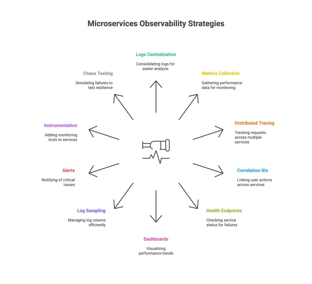 iamsaquibdev's tweet image. Microservices Observability Interview Notes 👉
→ Logs centralization using ELK or Loki
→ Metrics collection with Prometheus
→ Distributed tracing using Zipkin or OpenTelemetry
→ Correlation IDs to track user journey across services
→ Health endpoints to detect failing…