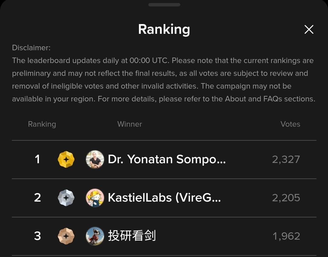 CyberGent_'s tweet image. 🔥 $KAS Fam, daily reminder!
Votes for The Blockchain 100 by @binance reset every day, so keep showing up!

Yonatan’s still leading (barely!), and Michael just moved into 2nd, let’s keep the momentum going!

🗳️ Vote daily:
Yonatan 👉 app.binance.com/uni-qr/cact25u…
Michael 👉…