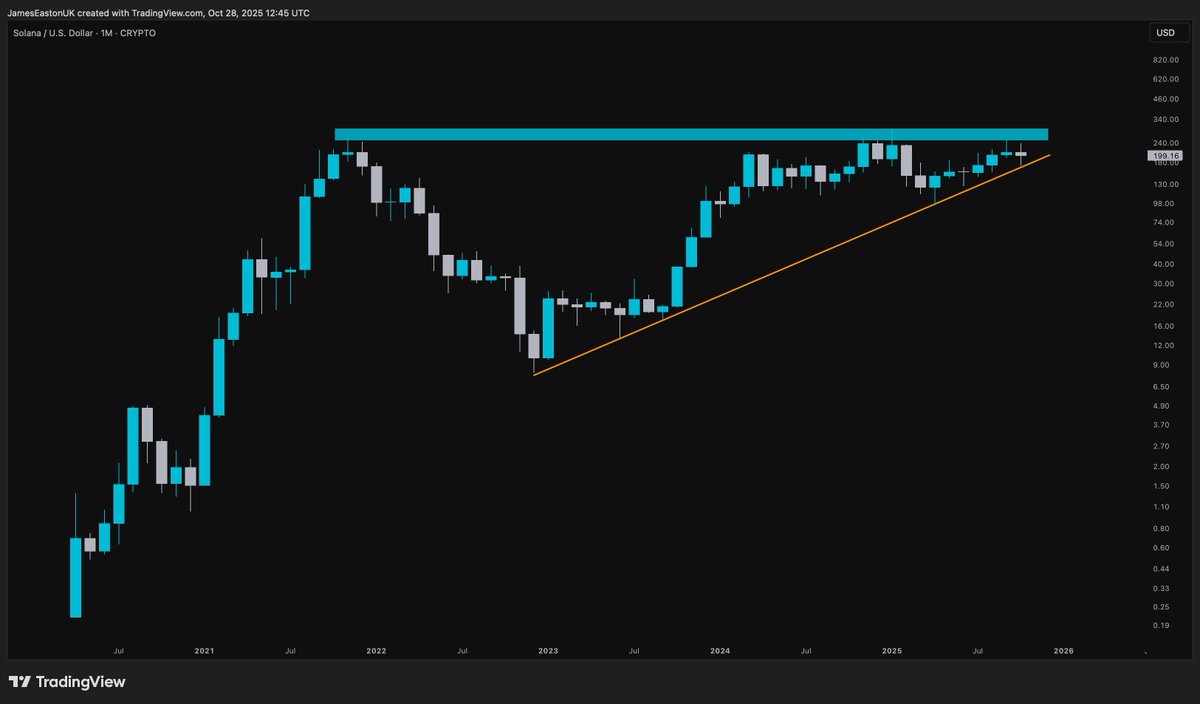 $SOL on the monthly is about to DESTROY all bears.

You are not prepared for the sheer ferocity of the upcoming pumps.

No one is bullish enough.