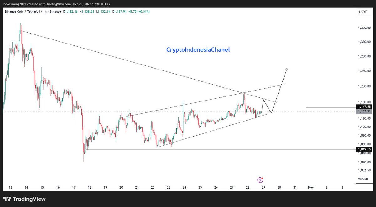 CIC_aja's tweet photo. 📊 Market Outlook BNB Tf1h

Bnb in bulltrend, Support area 1130k ~ 1140k 🚀

Source : https://t.co/BnNJGp7p1O https://t.co/r57Q0mMhd7