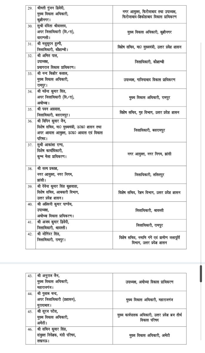 यूपी में 46 IAS अधिकारियों का तबादला, 10 जिलों के डीएम बदले 
झांसी के नगर आयुक्त IAS सत्य प्रकाश ललितपुर के DM बने