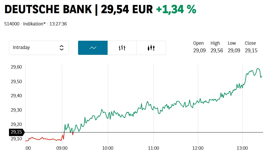 Ein Fanal?
Weiß hier jemand schon mehr?
Am 30. Oktober gibt es Zahlen von der Deutschen Bank.