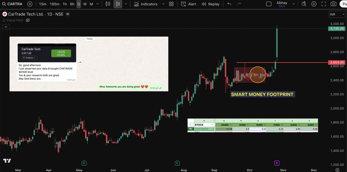 SMFdata's tweet image. #CARTRADE 📊
🚨 Smart Money doesn’t hide. It leaves footprints. 👣

It feels amazing when SMF Data subscribers catch these moves completely on their own, no calls, no signals, just data + discipline. 👣

If you want to catch the same move and how they spotted this move 👇, you…