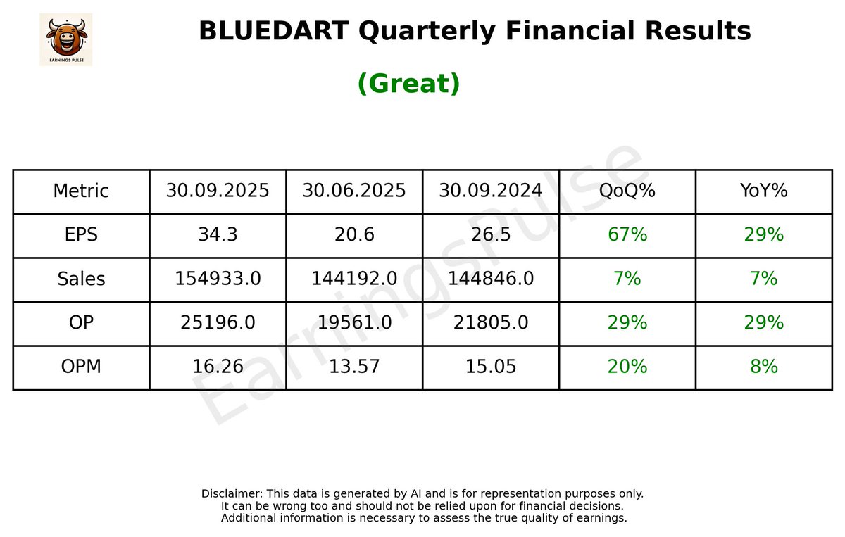 market_pulse_ai's tweet image. #BLUEDART - 🌟 Great Q2 Results - Just Out - 2 minutes ago 

Link - bseindia.com/xml-data/corpf…

#Q2Results #Q2FY26 #StockMarket #stockmarketsindia #StockMarketUpdate #stocksinnews