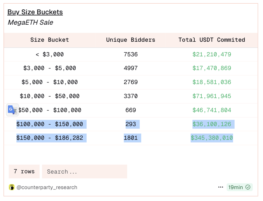 Megaeth is currently locking around 7.5-12M  in hourly sales.

If we take a conservative average of 9M/hour, that’s roughly 432M more over the next 48 hours before the window close.

Adding that to the current committed 522M, we’re looking at a ~952M total committed figure right