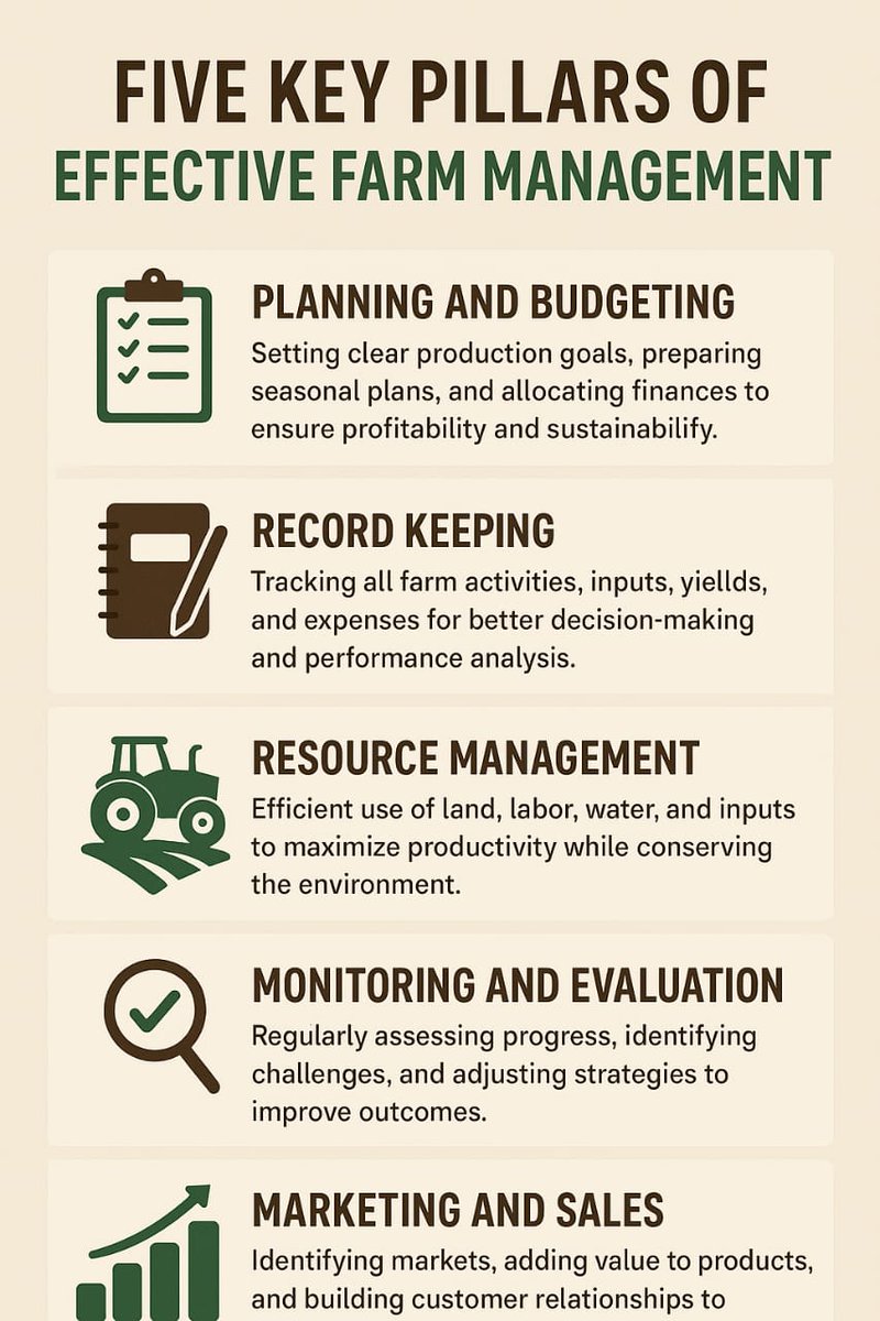 🌾 Effective farming = smart management!
Here are the 5 pillars for success👇

1️⃣ Plan &amp; Budget
2️⃣ Keep Records
3️⃣ Manage Resources
4️⃣ Monitor &amp; Evaluate
5️⃣ Market &amp; Sell

🌱 Farm smart. Manage sustainably. Grow consistently.
#FarmManagement #AgriBusiness #Sustainability #Farming