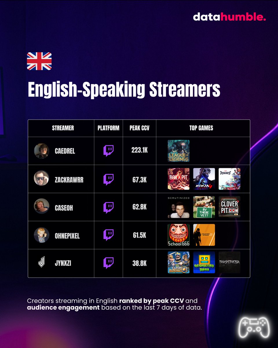 datahumblecom's tweet image. Streams in English remain among the most watched on @Twitch, reaching some of the highest peak CCV levels over the last 7 days.

Explore the data and see how English-speaking creators are shaping global streaming trends on Datahumble.com 

#Datahumble #GameAnalytics…