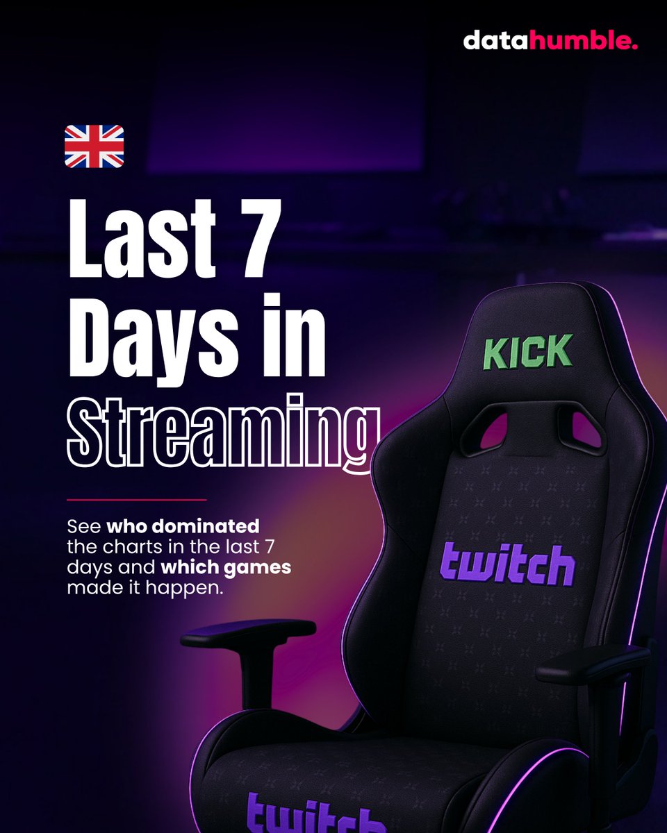 datahumblecom's tweet image. Streams in English remain among the most watched on @Twitch, reaching some of the highest peak CCV levels over the last 7 days.

Explore the data and see how English-speaking creators are shaping global streaming trends on Datahumble.com 

#Datahumble #GameAnalytics…