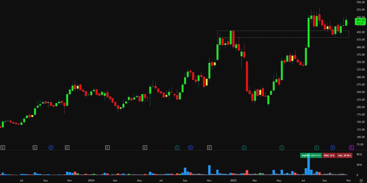 #Keep on radar #Tilaknagar
#Stock
#StockMarket