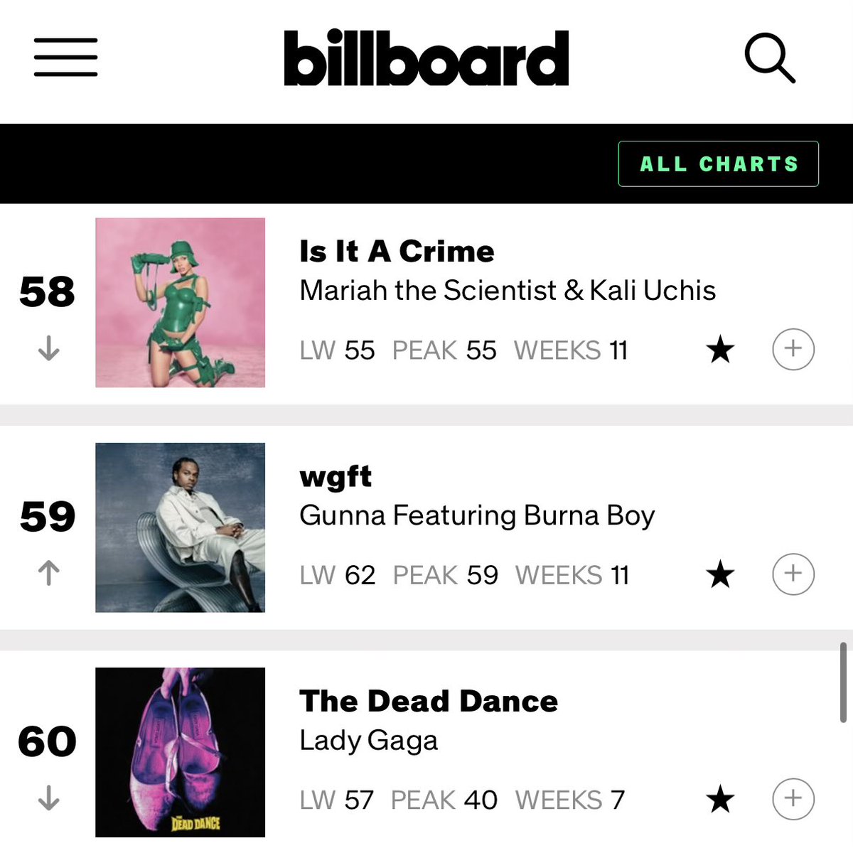 Gunna’s “wgft” ft. Burna Boy rises to a new peak of #59(+3) on the U.S. Billboard Hot 100 in its 11th week. 🇺🇸