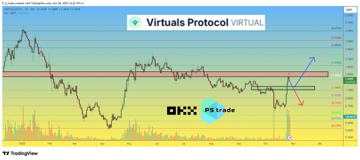 PStrade2's tweet image. $VIRTUAL shows strong growth and volume — but with spot listing news, 2 scenarios emerge 👇
1️⃣ Pump on futures → exit liquidity on spot
2️⃣ New spot demand → next leg up
Market cap ≈ $1B
Zones: R $1.50–1.70 | S $1.10–1.20

Smart accumulation or exit pump? 🤔
#VirtualsProtocol…