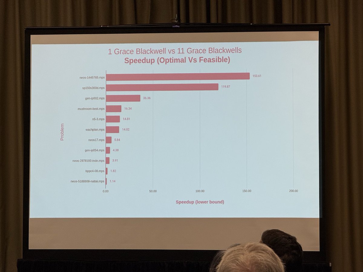 dirkvandenpoel's tweet image. Even in the era of NVIDIA‘s Grace Blackwell distributed computing is still a big thing. Some speedups are even superlinear. Talk by Mark Ostroot (principal solutions engineer at Simplerose) at the 2025 INFORMS Annual Meeting in Atlanta, GA. #INFORMS2025