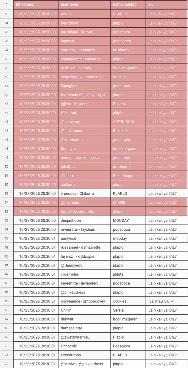 bycilala's tweet image. Halo Kobamers, sebelumnya aku sangat berterima kasih atas partisipasi kalian semua. SANGAT SANGAT SANGAT BERTERIMA KASIH 😭😭😭 alhamdulillah, aku beneran ga nyangka kalian antusiasnya sebesar ini. Berikut aku lampirkan transparansinya. 

Username yang diberi warna = dapat. Cila