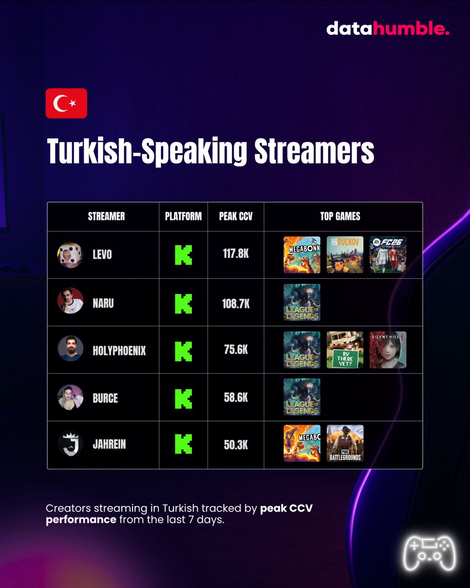 datahumblecom's tweet image. Turkish-speaking streamers stood out on @KickStreaming with remarkable peak CCV performances during the last 7 days, building one of the most vibrant and fast-growing streaming communities.

Discover more insights on Datahumble.com 🚀

#Datahumble #GameAnalytics…