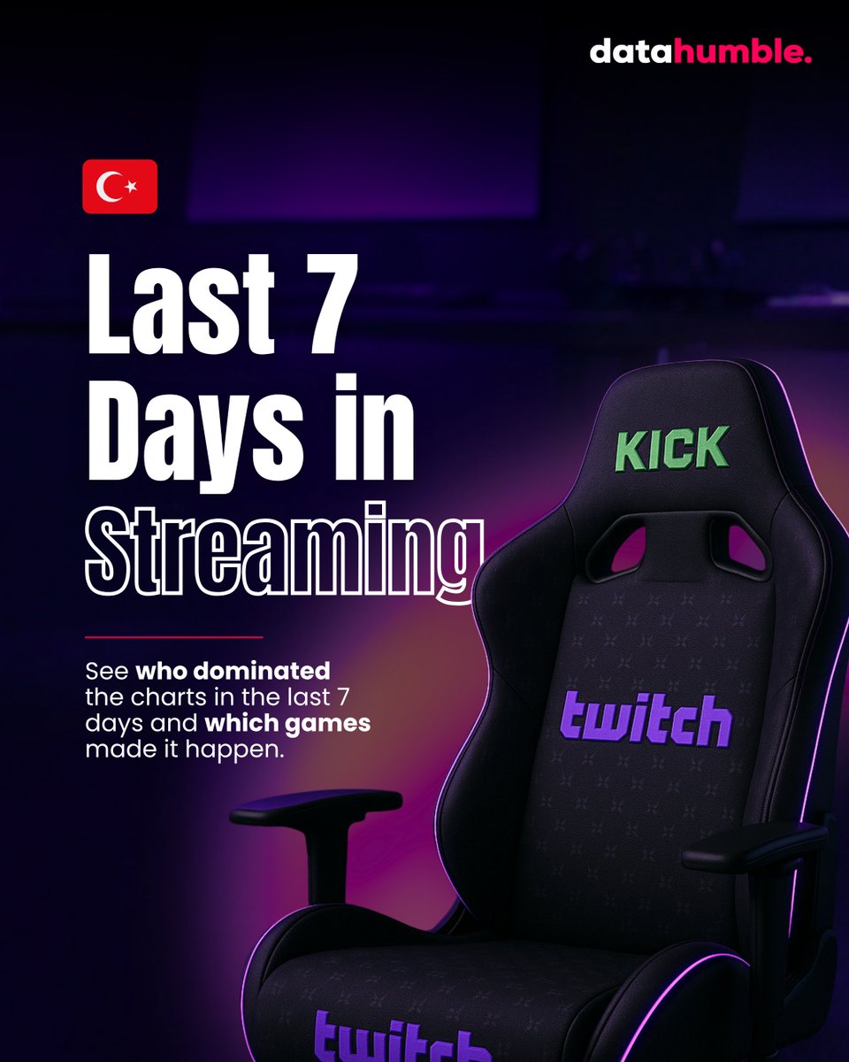 datahumblecom's tweet image. Turkish-speaking streamers stood out on @KickStreaming with remarkable peak CCV performances during the last 7 days, building one of the most vibrant and fast-growing streaming communities.

Discover more insights on Datahumble.com 🚀

#Datahumble #GameAnalytics…