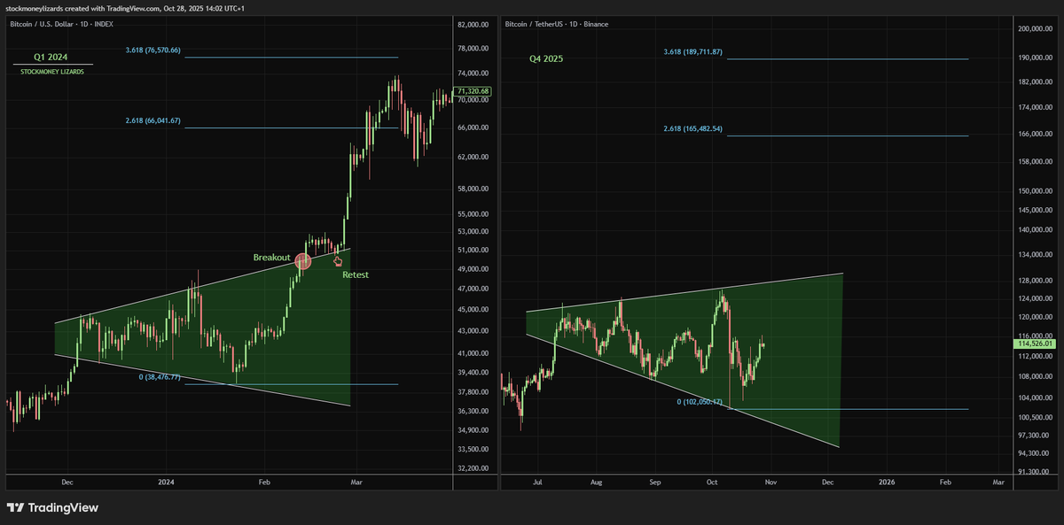 I will stop bullposting once I stop seeing bullish consolidation patterns.

Bitcoin - bullish megaphone.