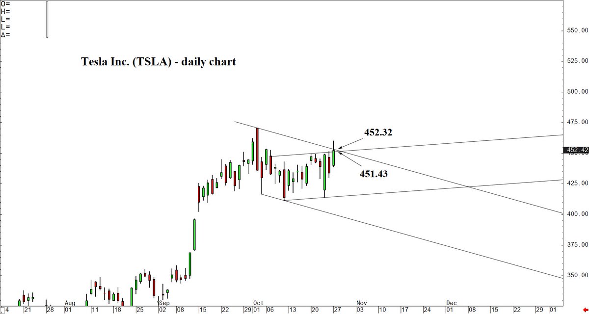 $TSLA looking good here

If we can open and hold above 451.43-452.32, it looks good for continuation into the 470's by EOW.