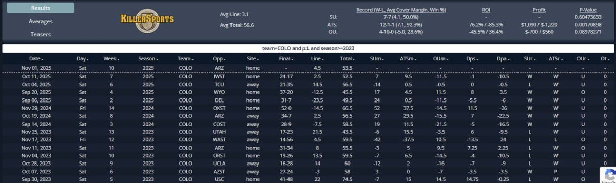 Picksaban18's tweet image. 11/01 NCAAF

Colorado is 12-1-1 ATS following a loss under Head Coach Deion Sanders

Colorado +4.5 vs Arizona

#NCAAF #SDQL #GamblingX
