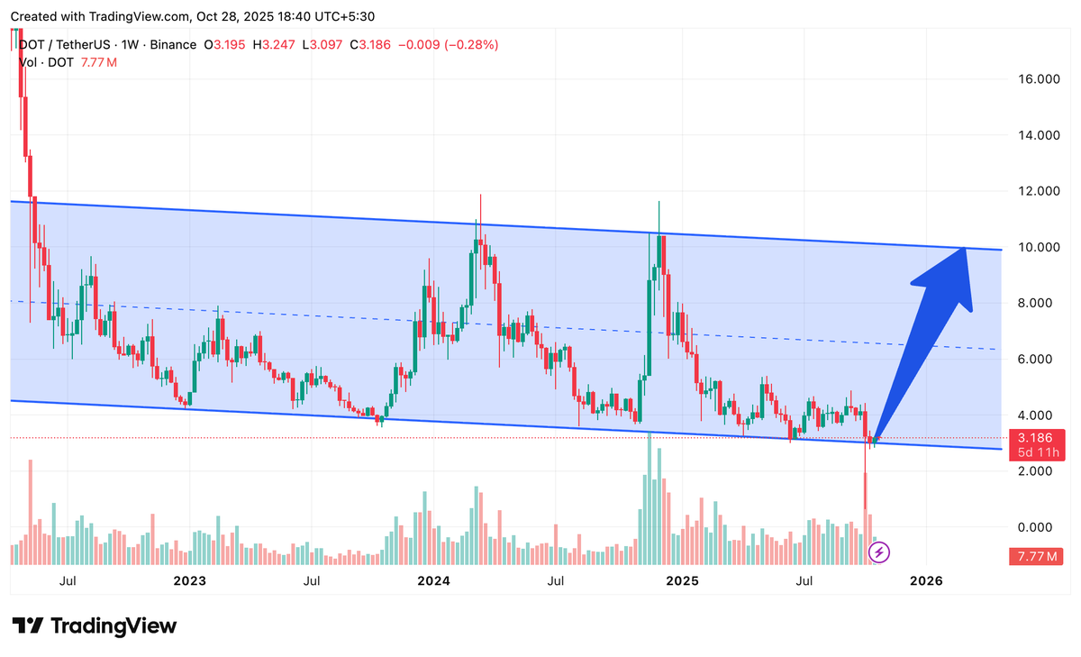 _Cryptokingdom_'s tweet image. $DOT to $10 in 3-4 months.

#DOT #Polkadot