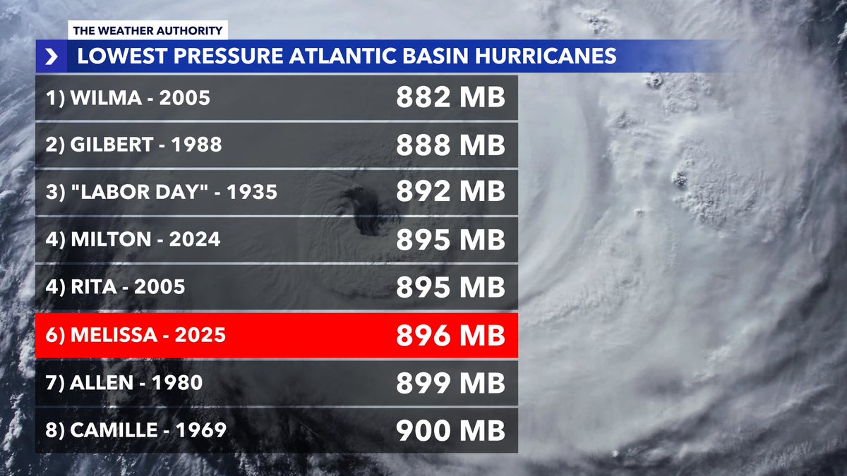 Hurricane #Melissa is now the 6th strongest Atlantic hurricane on record with 180 mph winds and a central pressure of 896 mb. Wow.