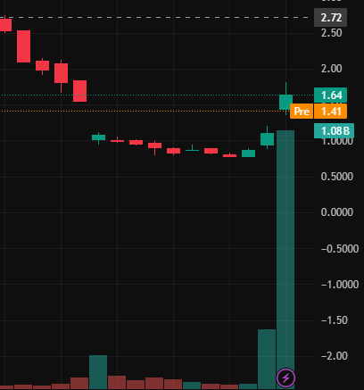 DersonRobeft_s's tweet photo. $ASST
Added 72 BTC (valued at approximately $8.26 million) to its existing holdings,

bringing its total BTC holdings to 5,958.

Target price: $2.7 https://t.co/u562RFOKUo