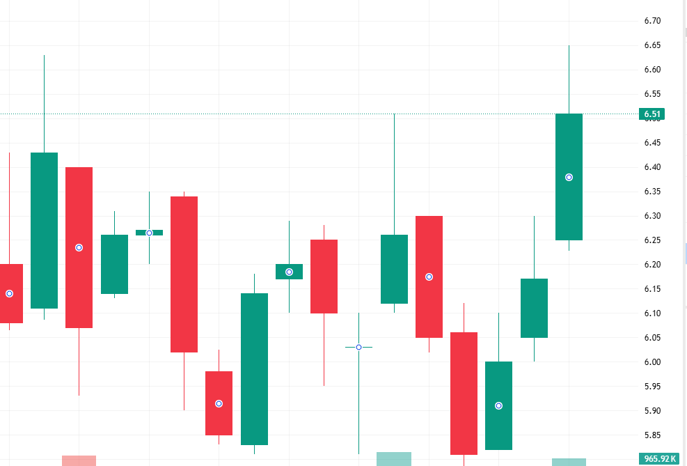 mcchn_iy's tweet photo. $CYBN Awakening Pre-Market! 🚀 +21% and building momentum!

🔹 Psychedelic biotech breaking out on renewed MDD trial optimism 🧠
🔹 Phase 3 program for CYB003 underway — major milestone ahead 💥
🔹 $118M+ cash on hand + $175M recent financing = strong runway 💪
🔹 Psychedelic mental health market heating up 🔥
🔹 52-week range: $4.81 – $13.88 🔢

Eyes on $CYBN — the biotech trip just got real! 👀

Not financial advice. For informational purposes only.