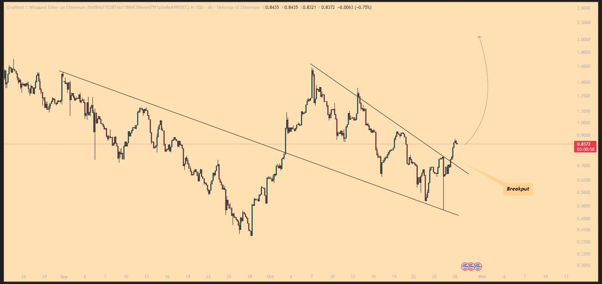 0xJigen's tweet image. There's an opportunity to bag $GRAY under $10M and some will still fomo.
Right now, I don’t think there’s a better R/R on ETH right now.
Let me put it in the simplest way possible...
Every single trade on @useGradient generates fees...
+ 50% to buy back $GRAY
+ Buybacks…