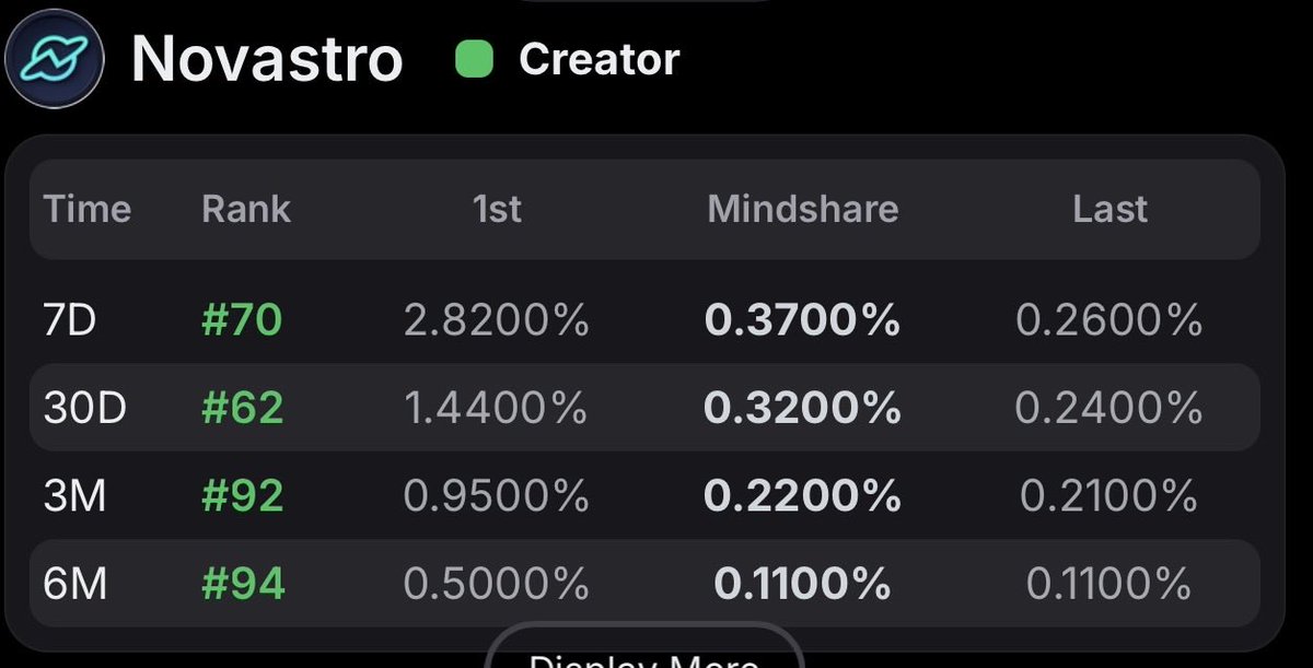 Tomorrow will be a big day with <a href="/Novastro_xyz/">Novastro | RWAfi</a> TGE finally happening!

More exchanges pile up with OKX confirmed listing for tomorrow as well!

Are you guys excited about $XNL, do you expect an airdrop and will you hodl or sell? 

Let me know Im curious 👀