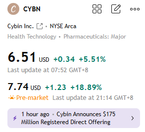 mcchn_iy's tweet photo. $CYBN Awakening Pre-Market! 🚀 +21% and building momentum!

🔹 Psychedelic biotech breaking out on renewed MDD trial optimism 🧠
🔹 Phase 3 program for CYB003 underway — major milestone ahead 💥
🔹 $118M+ cash on hand + $175M recent financing = strong runway 💪
🔹 Psychedelic mental health market heating up 🔥
🔹 52-week range: $4.81 – $13.88 🔢

Eyes on $CYBN — the biotech trip just got real! 👀

Not financial advice. For informational purposes only.
