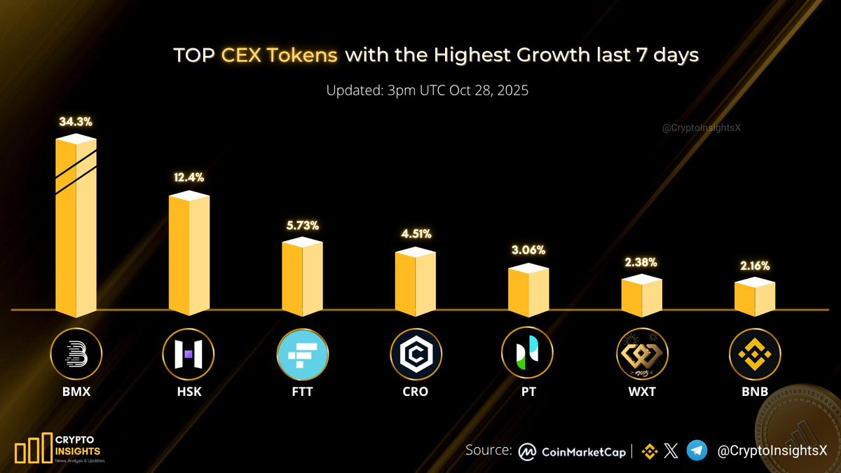Top CEX Tokens with the Highest Growth last 7 days📊

🥇 $BMX 
🥈 $HSK 
🥉 $FTT 
$CRO
$PT 
$WXT 
$BNB

Which of these Exchanges is your choice?
Other options, Comment below 👇