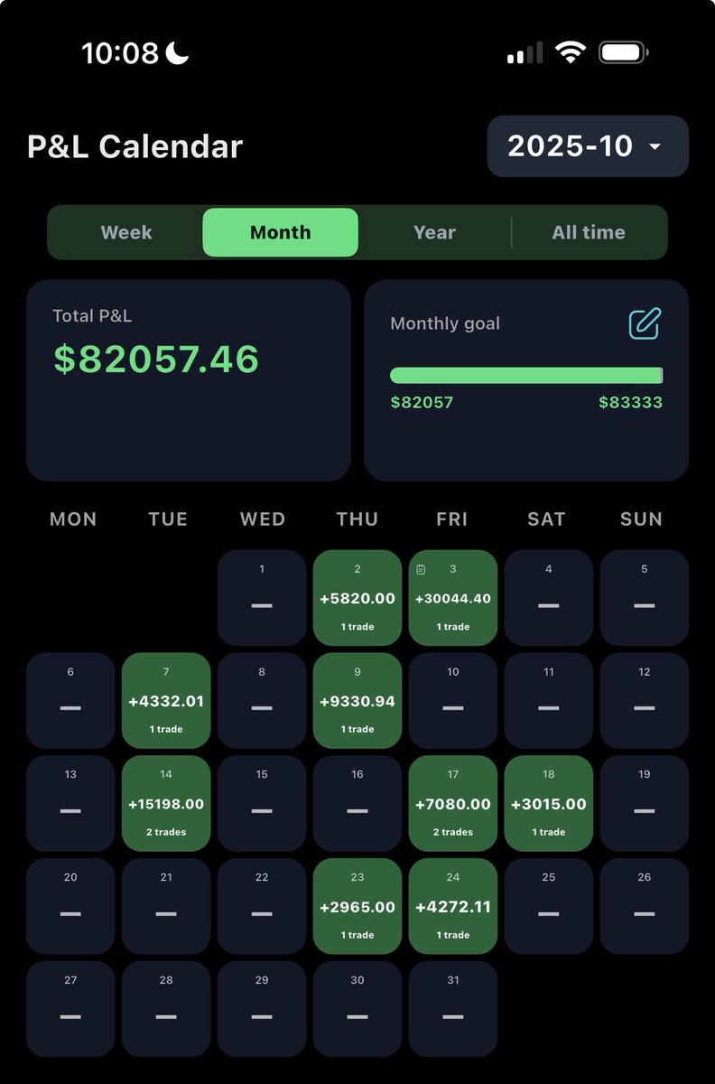 midrizzy1's tweet image. October is coming to an end, be proud of yourself, show us your best trade, trade history or journal for october. how much did you make or how much did you loose!!

MINE: $82,057 AND ZERO LOSSES!! 🤝