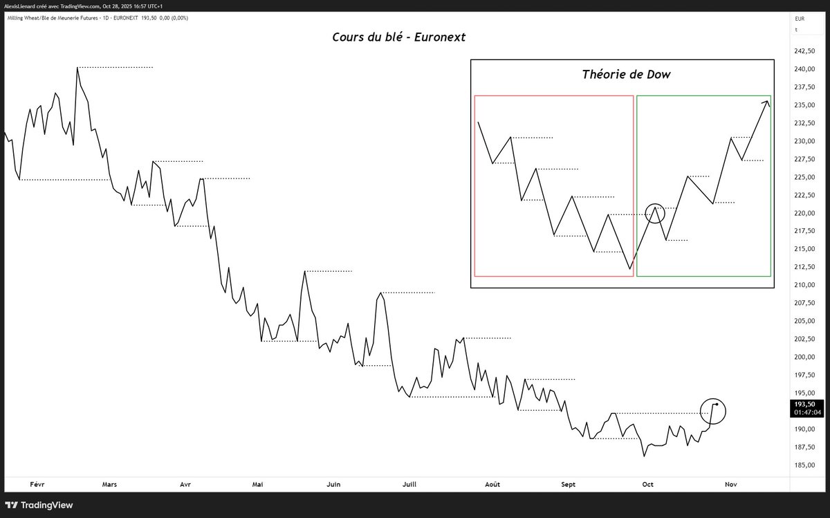 🌾🇪🇺Cours du blé – Euronext

Selon la théorie de Dow, la séance d’hier a marqué la confirmation du retournement tant attendu sur les cours du blé Euronext.

Cependant, la prudence reste de mise tant qu’aucun accord concret n’est confirmé entre les États-Unis et la Chine.🇺🇸🇨🇳