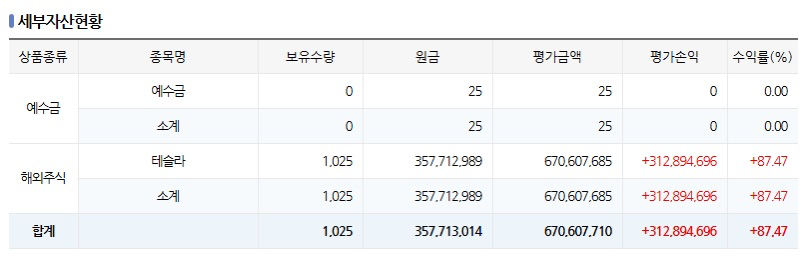 테슬람 형님들 안녕하십니까!
저는 이미 212 TSLAx와 TSLA를 총 1,025개 보유하고 있는데,
그냥 지갑에 묵혀두는 대신, 이제는 이 자산들을 담보로 활용해서
 주식 수익과 이자 수익을 동시에 얻을 수 있게 되었네요
현재 증권 계좌에 있는 TSLA는 속하지않지만 저는 크립토기반인 TSLAx도 같이