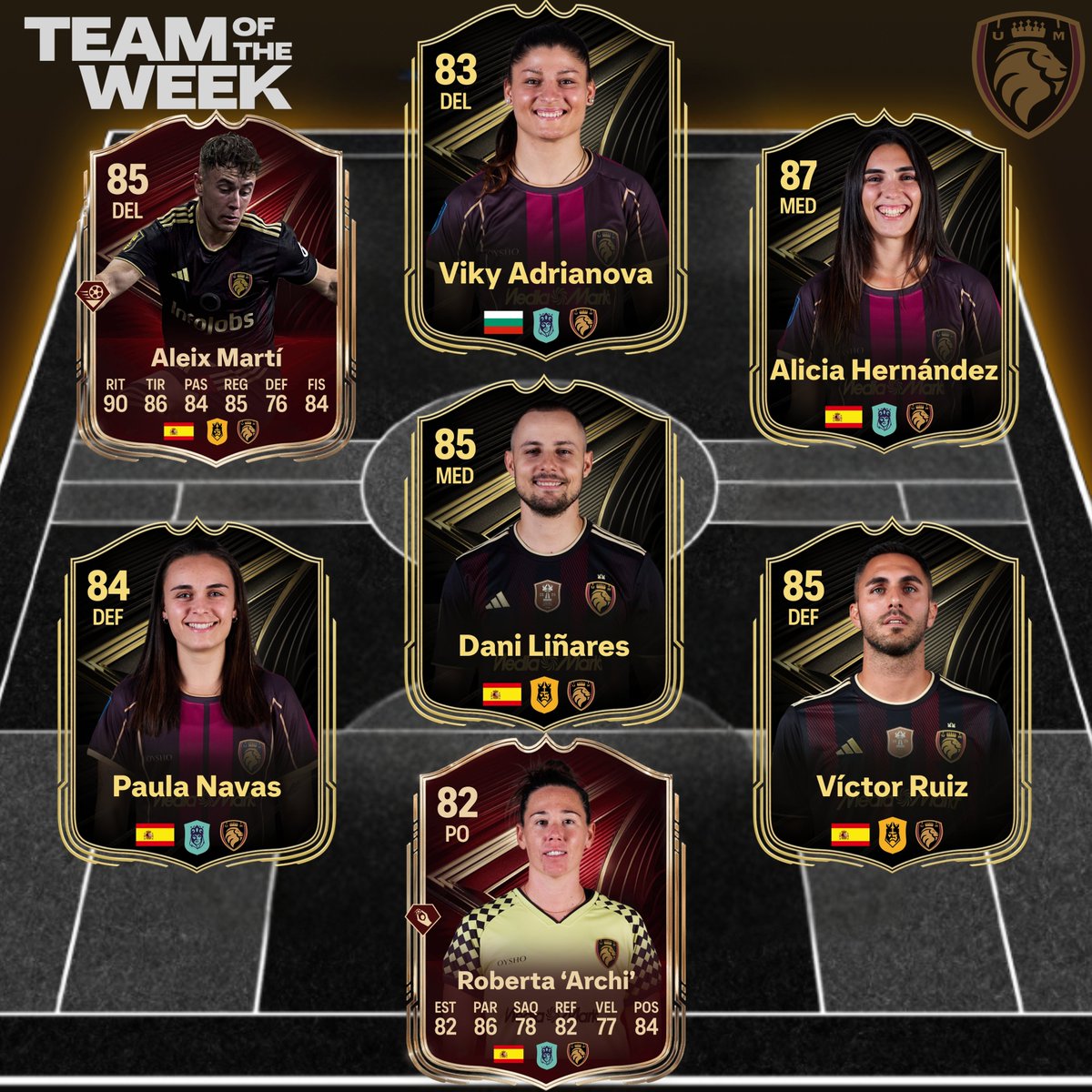 TEAM OF THE WEEK #1 🦁

🌟🧱<a href="/robertaarchi/">Roberta Archi</a> (1ra Aparición)

🛡️<a href="/paulanavas_5/">Paula Navas</a> (1ra Aparición)
⚔️#VictorRuiz (1ra Aparición)

👨‍🦲<a href="/danilg1998/">Dani Liñares</a> (1ra Aparición)
👑#AliciaHernandez (1ra Aparición)

🌟⚡️<a href="/aleiixmp/">Aleix Martí</a> (1ra Aparición)
⚽️<a href="/AdrianovaViky/">Viky Adrianova</a> (1ra Aparición)
