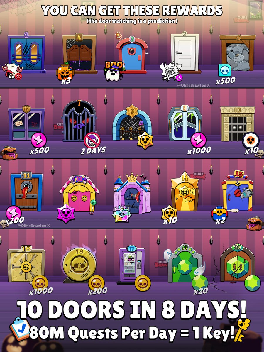 OlineBrawl's tweet image. 🎃 The #ScaryDoors Community Event is here!

8 days, 20 doors, 10 choices.

Complete daily quests to earn keys and vote in-game to decide which door opens next!

Can the community work together to get the best rewards? 🔑
#BrawlStars