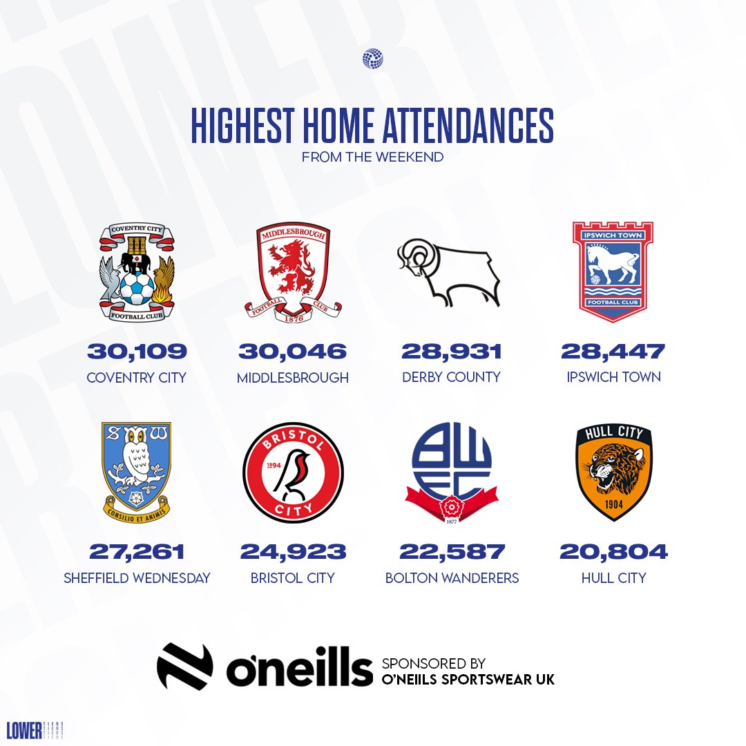 The Lower Tiers (@lowertiers) on Twitter photo The Highest EFL Home attendances from the weekend ๐จ
Sponsored by <a href="/ONeillsSportsUK/">O'Neills Sportswear UK</a> ๐
#PUSB #Boro #DCFC #ITFC #SWFC #BristolCity #BWFC #HCAFC The Highest EFL Home attendances from the weekend ๐จ
Sponsored by <a href="/ONeillsSportsUK/">O'Neills Sportswear UK</a> ๐
#PUSB #Boro #DCFC #ITFC #SWFC #BristolCity #BWFC #HCAFC