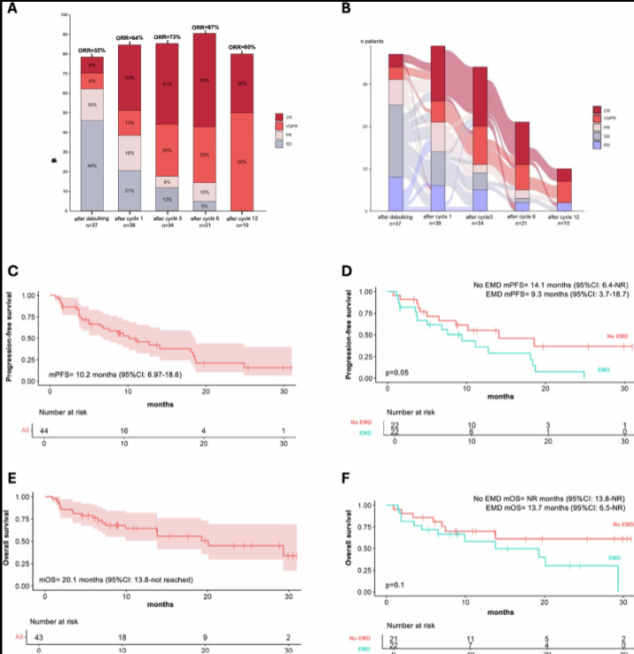 Hamza Hashmi (@hhashmi87) on Twitter photo Debulking before BsAb to⬆️outcomes for #RRMM
➡️n=44,50% EMD,HRCG,⬆️BM Dx
➡️C/w historical cohorts, ⬆️ORR and PFS in EMD
 ➡️Need to define optimal debulking (⬇️M-Prt, sFLC, PET SUV) and c/w matched control of no prior debulking
10.1038/s41408-025-01365-y
#MMSM <a href="/BloodCancerJnl/">Blood Cancer Journal</a> Debulking before BsAb to⬆️outcomes for #RRMM
➡️n=44,50% EMD,HRCG,⬆️BM Dx
➡️C/w historical cohorts, ⬆️ORR and PFS in EMD
 ➡️Need to define optimal debulking (⬇️M-Prt, sFLC, PET SUV) and c/w matched control of no prior debulking
10.1038/s41408-025-01365-y
#MMSM <a href="/BloodCancerJnl/">Blood Cancer Journal</a>