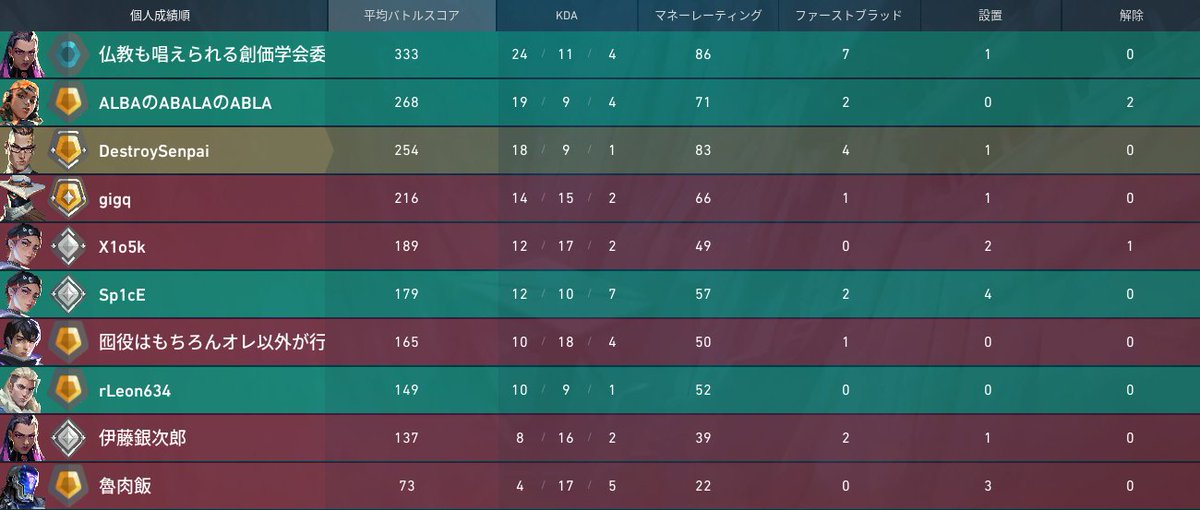 DestroySenpai's tweet photo. @kumanonana_ ３連続は回避できたわｗｗｗ https://t.co/BVfKBzngsW