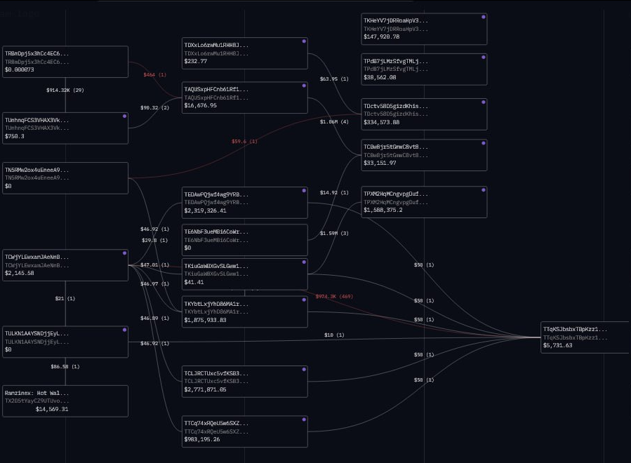 ❌ مسدود سازی 10میلیون دلار دیگر توسط بنیاد #تتر
🔹 روز گذشته نیز بیش از 10 میلیون دلار دیگر مرتبط با والت‌های ایرانی که با صرافی‌های داخلی تراکنش داشته‌اند بلوکه شد.
در کوینی کپ بخوانید:
t.me/coinicap/736