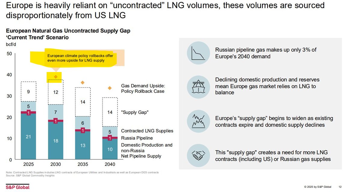 One more point here:

- IEA's 9% global gas demand growth forecast for 2025-2030 includes a 9% DECLINE in Europe. 

- S&amp;P Global is projecting a 6% INCREASE in Europe to 38 bcf/d, that grows to 10% (39.5 bcf/d) if (when) climate laws are rolled back.

So IEA #s may be too low.