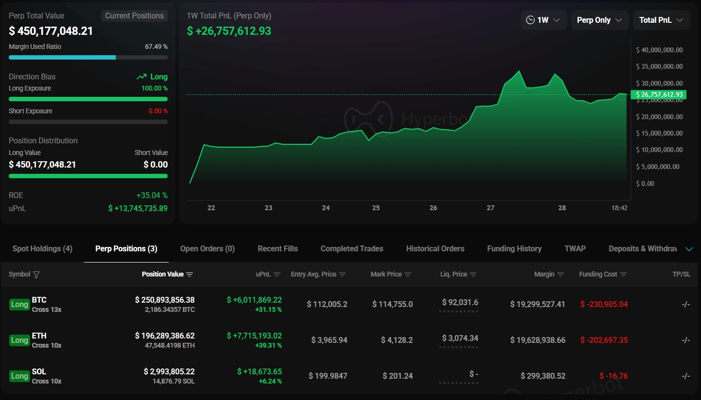 Whale opens 10x long position on SOL