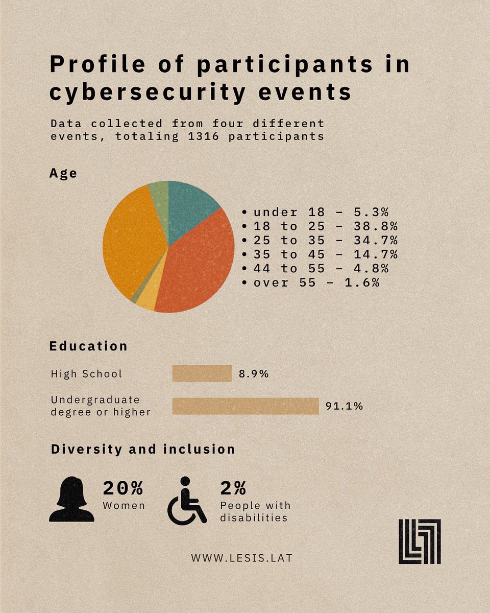 In 2025, LESIS supported 4 cybersecurity events across Brazil🇧🇷 — 1,316 participants.
73.5% aged 18–35 👩‍💻
91.1% hold a degree 🎓
20% women | 2% PwD ♿
We still face diversity &amp; inclusion challenges.
Let’s build a stronger, more inclusive cybersecurity community!

#InfoSec #LESIS