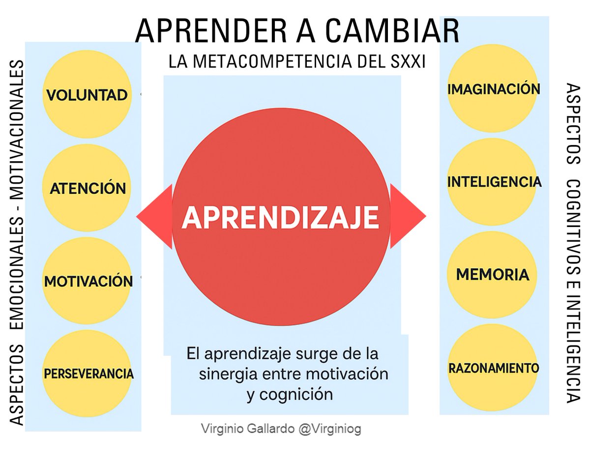 Estudio: Las habilidades no cognitivas como la perseverancia, motivación y la autorregulación (emocionales) son tan importantes como la inteligencia para determinar el éxito académico    

Lo que desafía las visiones tradicionales sobre el aprendizaje
neurosciencenews.com/non-cognitive-…